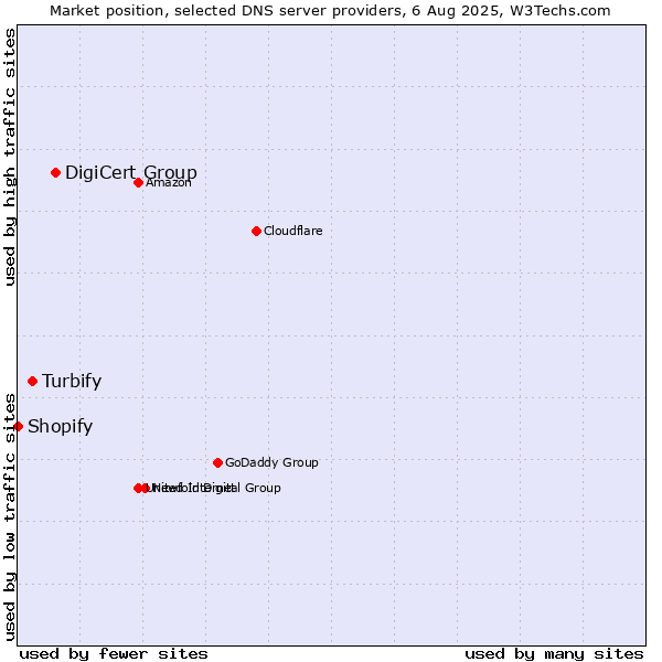 Market position of DigiCert Group vs. Turbify vs. Shopify