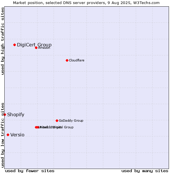 Market position of DigiCert Group vs. Versio vs. Shopify