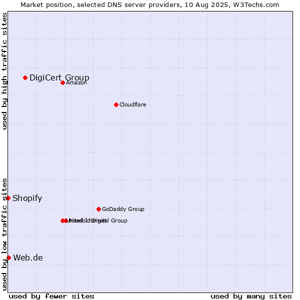 Market position of DigiCert Group vs. Web.de vs. Shopify