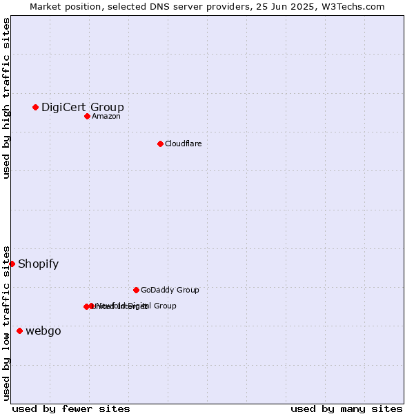 Market position of DigiCert Group vs. webgo vs. Shopify