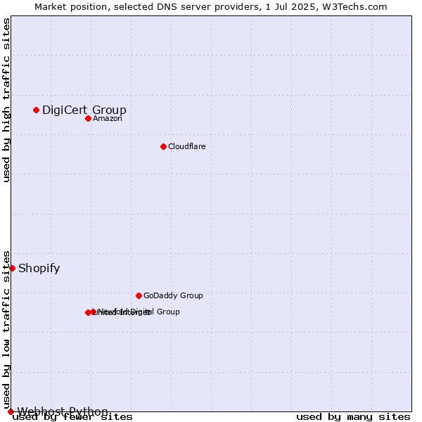 Market position of DigiCert Group vs. Shopify vs. Webhost Python