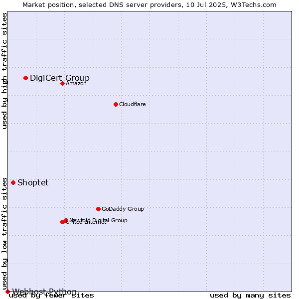Market position of DigiCert Group vs. Shoptet vs. Webhost Python