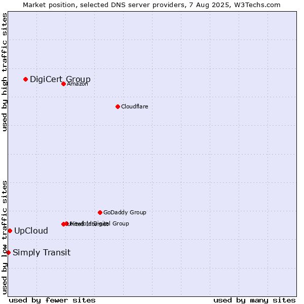 Market position of DigiCert Group vs. UpCloud vs. Simply Transit