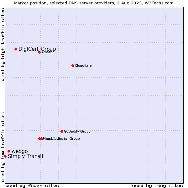 Market position of DigiCert Group vs. webgo vs. Simply Transit