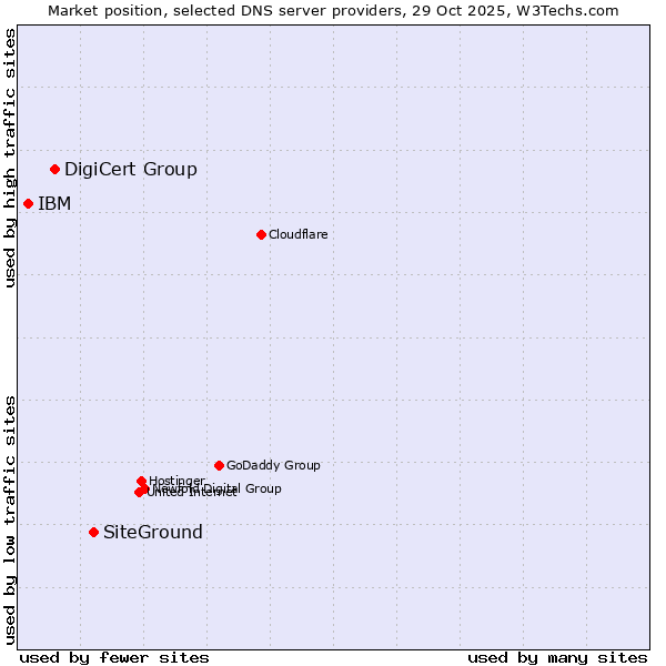 Market position of SiteGround vs. DigiCert Group vs. IBM