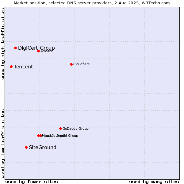Market position of SiteGround vs. DigiCert Group vs. Tencent
