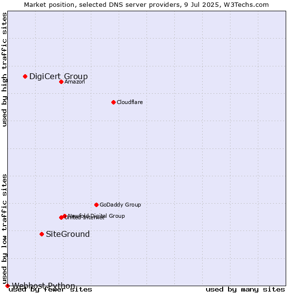 Market position of SiteGround vs. DigiCert Group vs. Webhost Python