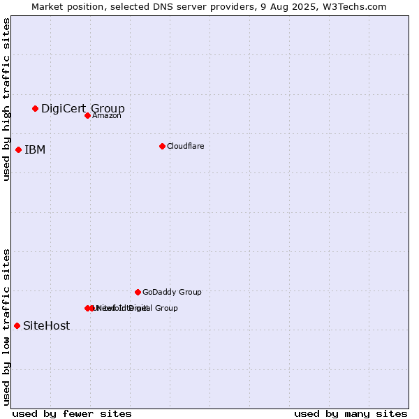 Market position of DigiCert Group vs. IBM vs. SiteHost