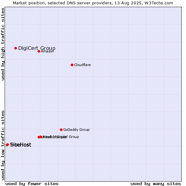 Market position of DigiCert Group vs. SiteHost vs. Truehost