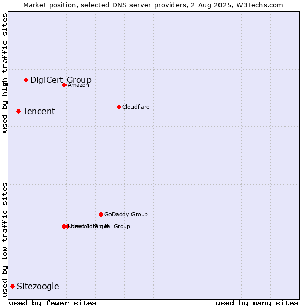 Market position of DigiCert Group vs. Tencent vs. Sitezoogle