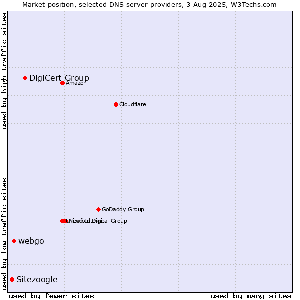 Market position of DigiCert Group vs. webgo vs. Sitezoogle