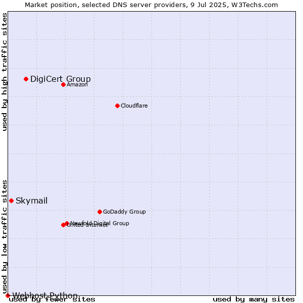 Market position of DigiCert Group vs. Skymail vs. Webhost Python