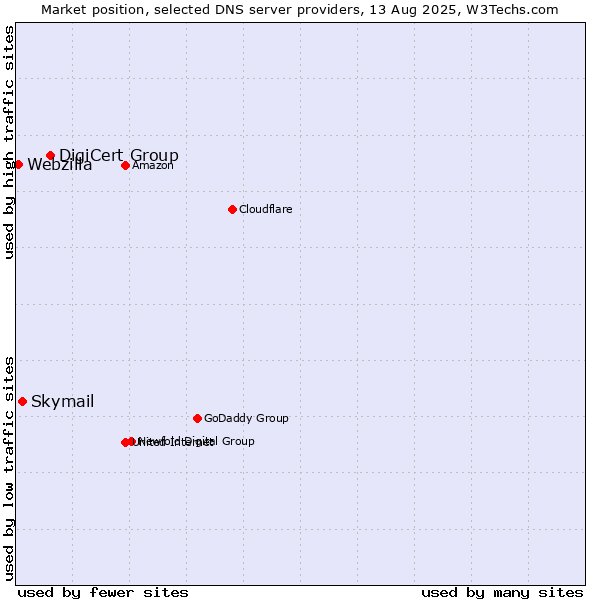 Market position of DigiCert Group vs. Skymail vs. Webzilla
