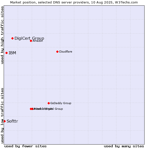 Market position of DigiCert Group vs. IBM vs. Softtr