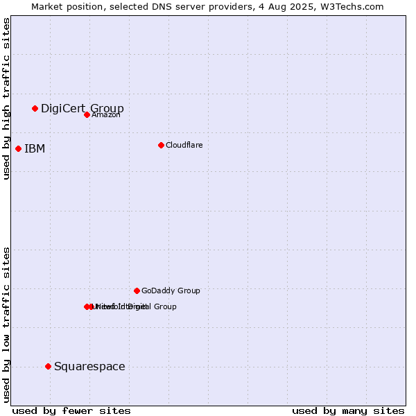 Market position of Squarespace vs. DigiCert Group vs. IBM