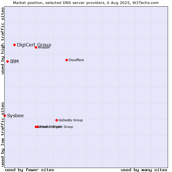 Market position of DigiCert Group vs. IBM vs. Sysbee