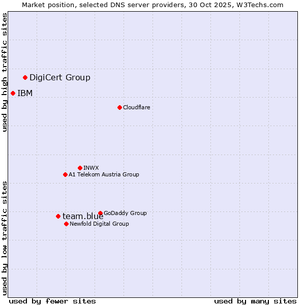 Market position of team.blue vs. DigiCert Group vs. IBM