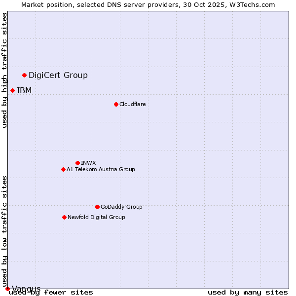 Market position of DigiCert Group vs. IBM vs. Vangus