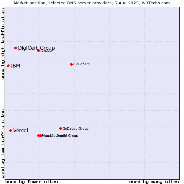 Market position of DigiCert Group vs. Vercel vs. IBM