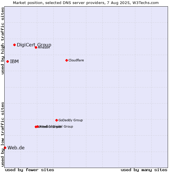 Market position of DigiCert Group vs. IBM vs. Web.de