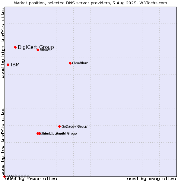 Market position of DigiCert Group vs. IBM vs. Webnode