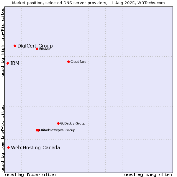 Market position of DigiCert Group vs. Web Hosting Canada vs. IBM