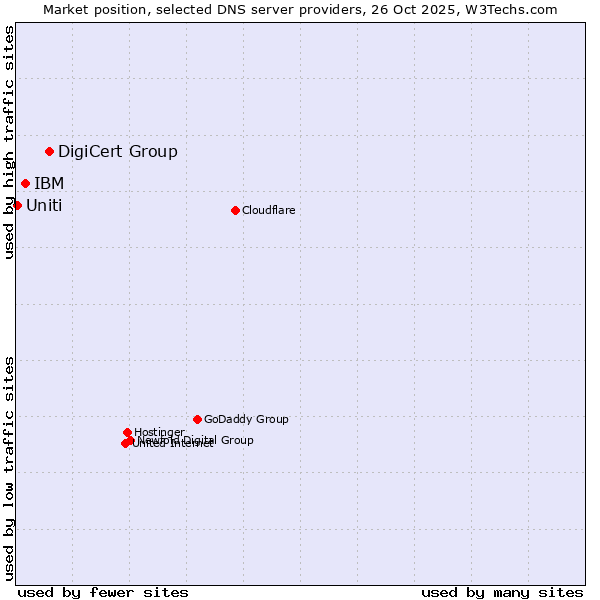Market position of DigiCert Group vs. IBM vs. Uniti