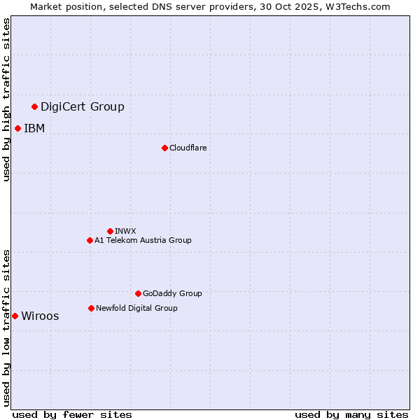 Market position of DigiCert Group vs. IBM vs. Wiroos