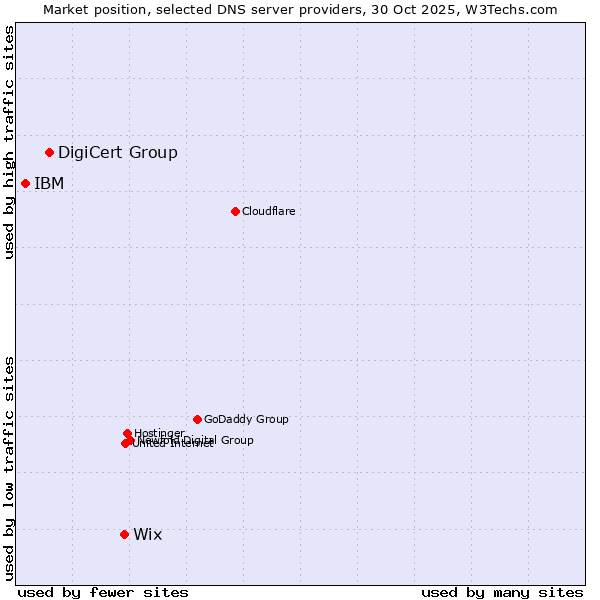 Market position of Wix vs. DigiCert Group vs. IBM