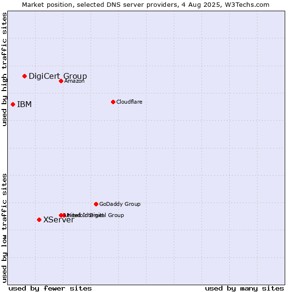 Market position of XServer vs. DigiCert Group vs. IBM