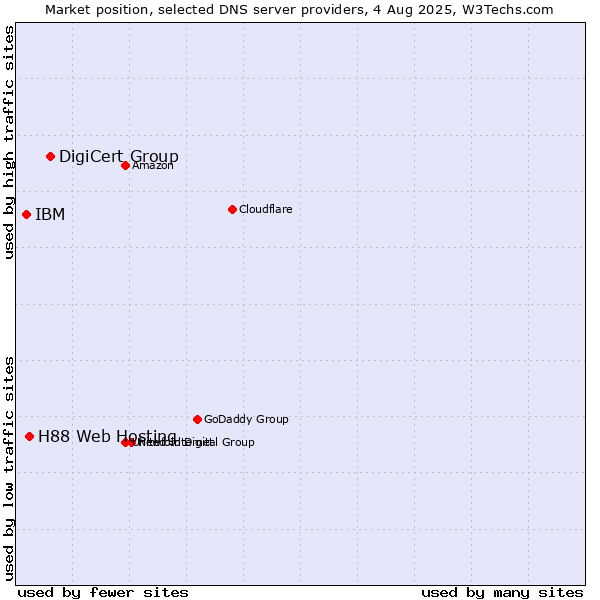 Market position of DigiCert Group vs. H88 Web Hosting vs. IBM