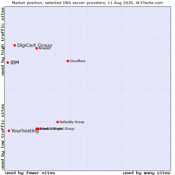Market position of DigiCert Group vs. Yourhosting vs. IBM