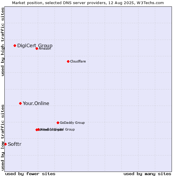 Market position of Your.Online vs. DigiCert Group vs. Softtr