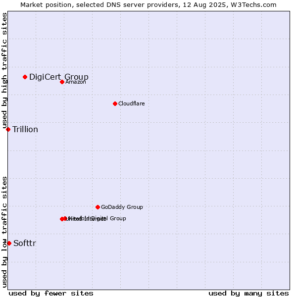 Market position of DigiCert Group vs. Softtr vs. Trillion