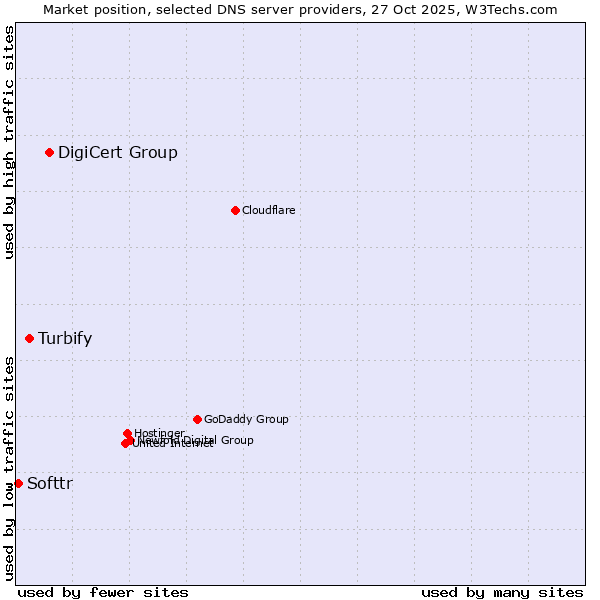 Market position of DigiCert Group vs. Turbify vs. Softtr