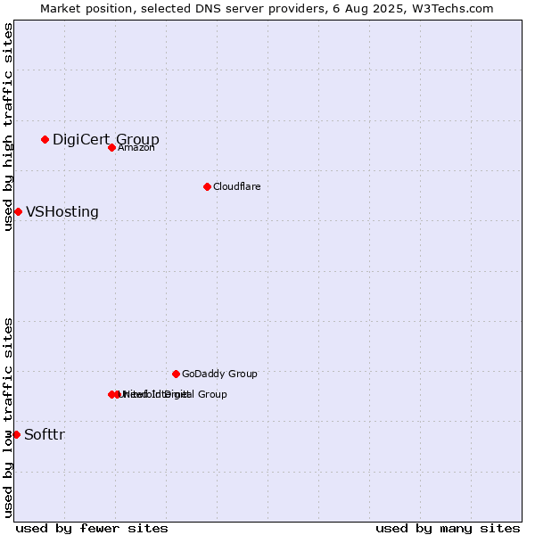 Market position of DigiCert Group vs. VSHosting vs. Softtr