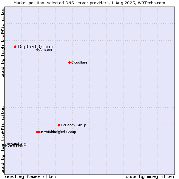 Market position of DigiCert Group vs. webgo vs. Softtr