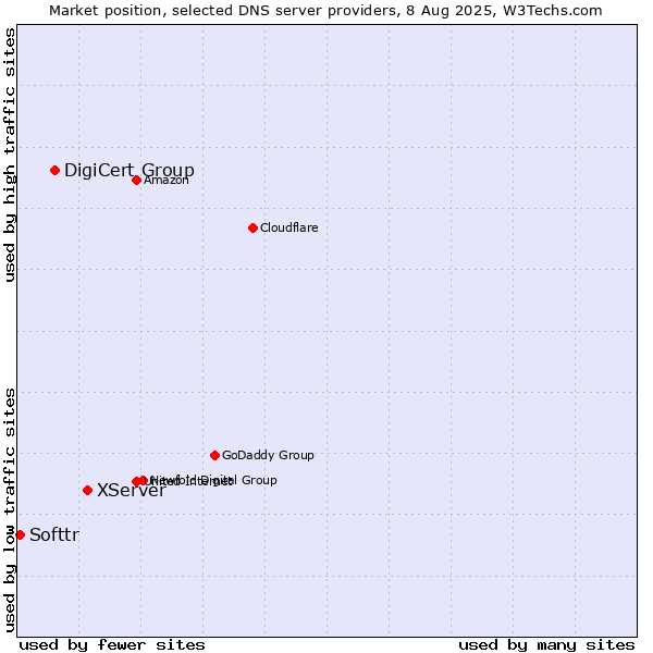 Market position of XServer vs. DigiCert Group vs. Softtr