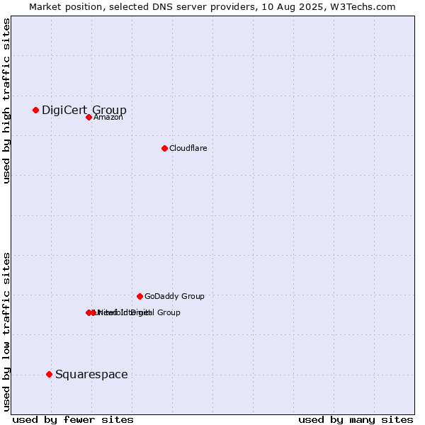 Market position of Squarespace vs. DigiCert Group