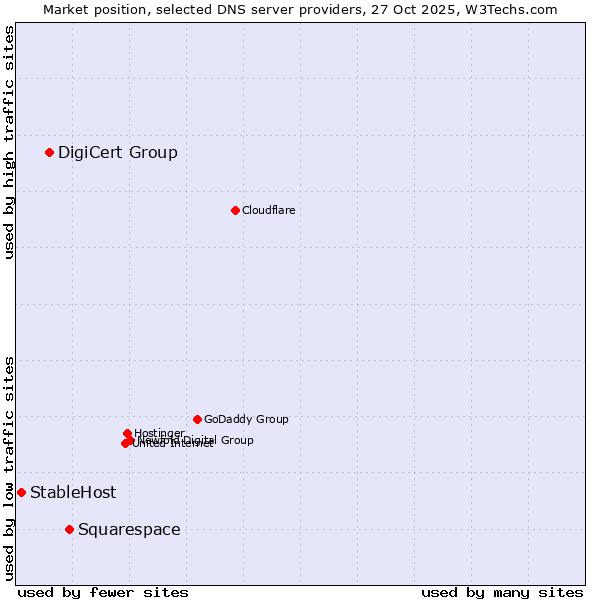 Market position of Squarespace vs. DigiCert Group vs. StableHost