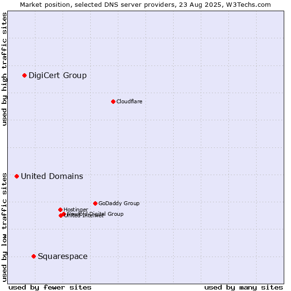 Market position of Squarespace vs. DigiCert Group vs. United Domains