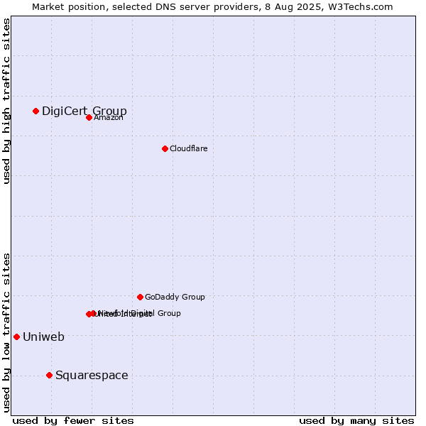 Market position of Squarespace vs. DigiCert Group vs. Uniweb