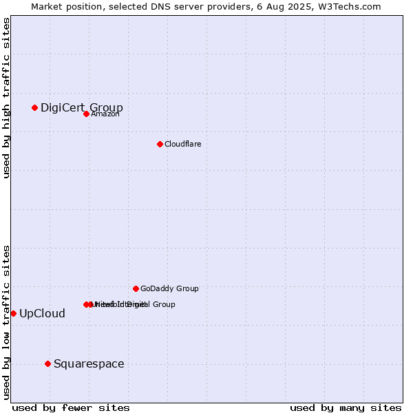 Market position of Squarespace vs. DigiCert Group vs. UpCloud