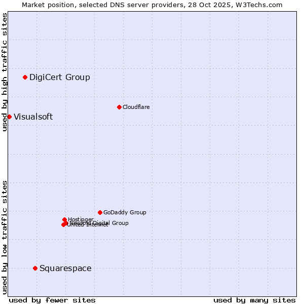 Market position of Squarespace vs. DigiCert Group vs. Visualsoft