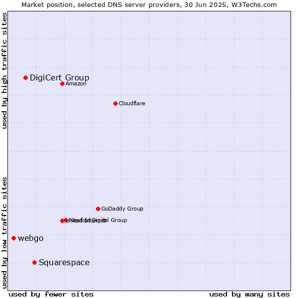 Market position of Squarespace vs. DigiCert Group vs. webgo