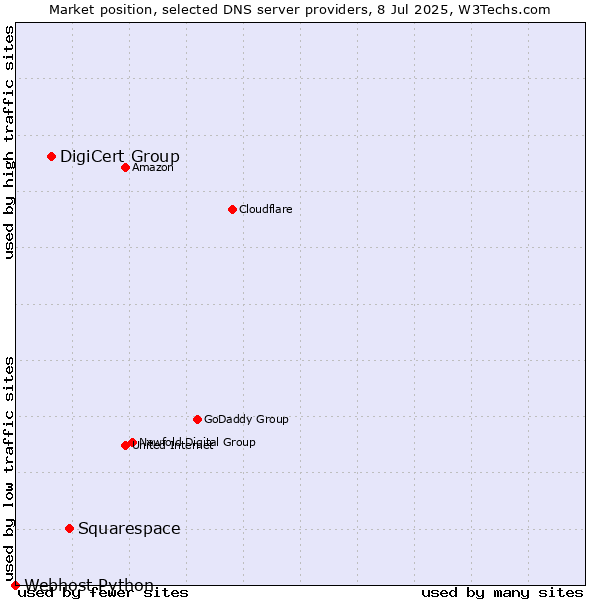 Market position of Squarespace vs. DigiCert Group vs. Webhost Python