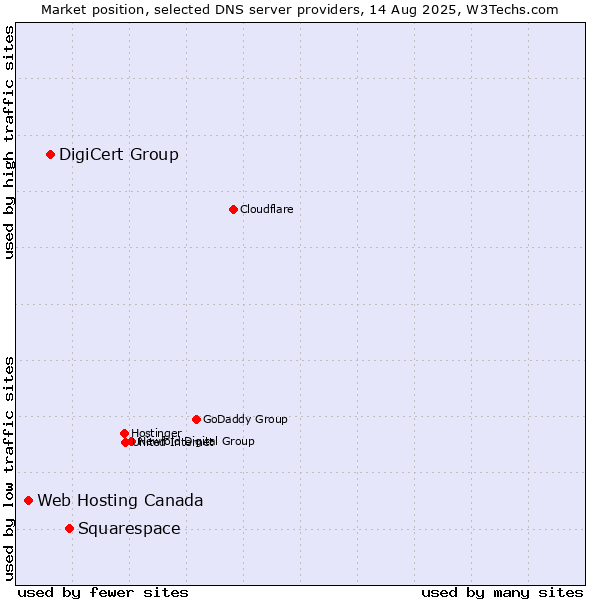 Market position of Squarespace vs. DigiCert Group vs. Web Hosting Canada