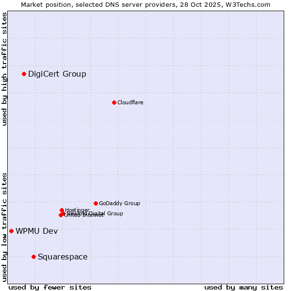 Market position of Squarespace vs. DigiCert Group vs. WPMU Dev