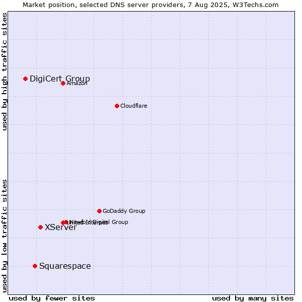 Market position of XServer vs. Squarespace vs. DigiCert Group