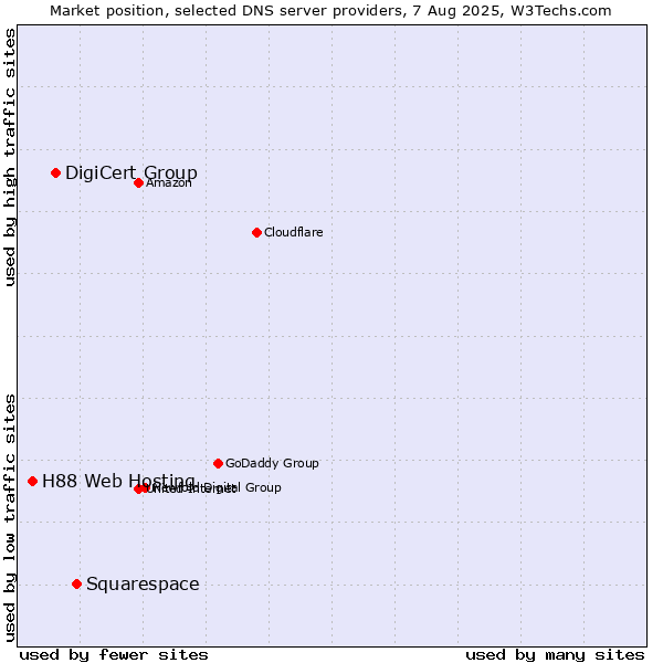 Market position of Squarespace vs. DigiCert Group vs. H88 Web Hosting